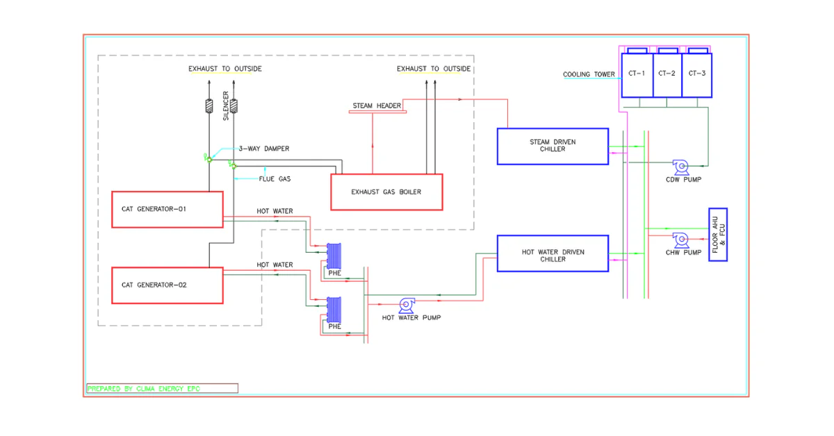 Trigeneration Systems